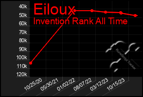 Total Graph of Eiloux