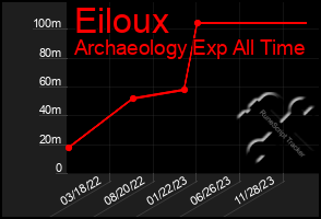 Total Graph of Eiloux