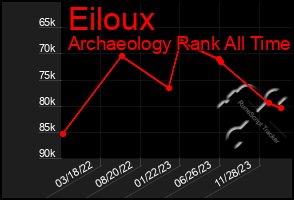 Total Graph of Eiloux