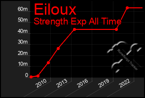 Total Graph of Eiloux