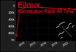 Total Graph of Eiloux