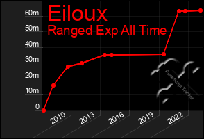 Total Graph of Eiloux