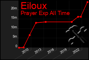 Total Graph of Eiloux