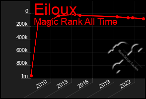 Total Graph of Eiloux