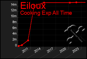 Total Graph of Eiloux