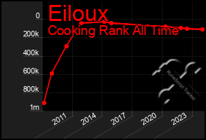 Total Graph of Eiloux