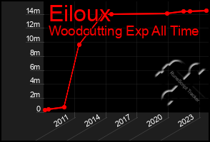 Total Graph of Eiloux