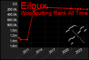 Total Graph of Eiloux