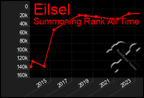 Total Graph of Eilsel