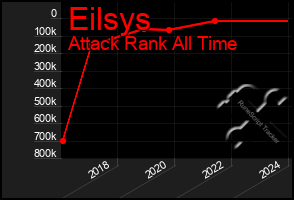 Total Graph of Eilsys