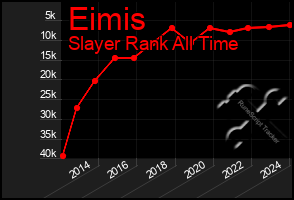 Total Graph of Eimis