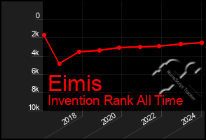 Total Graph of Eimis