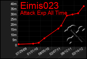 Total Graph of Eimis023