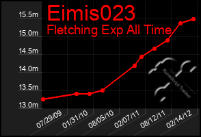 Total Graph of Eimis023