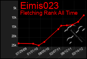 Total Graph of Eimis023