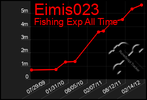 Total Graph of Eimis023