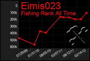 Total Graph of Eimis023