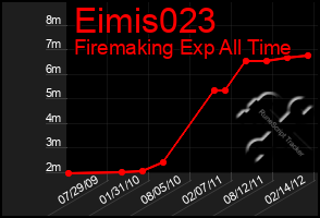 Total Graph of Eimis023