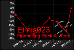 Total Graph of Eimis023