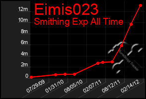 Total Graph of Eimis023