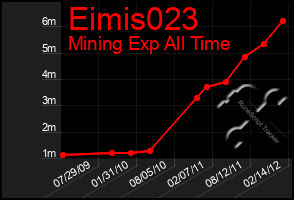 Total Graph of Eimis023