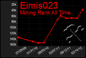 Total Graph of Eimis023