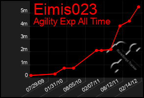 Total Graph of Eimis023