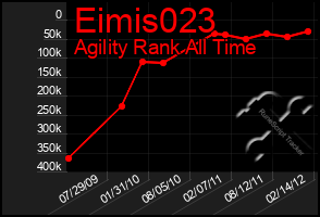 Total Graph of Eimis023