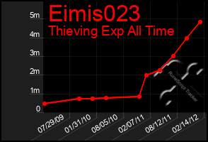 Total Graph of Eimis023