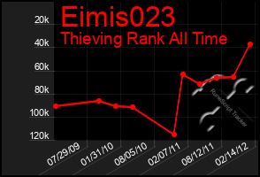 Total Graph of Eimis023