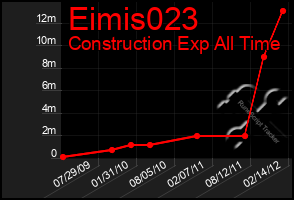 Total Graph of Eimis023