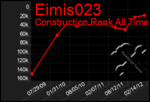 Total Graph of Eimis023