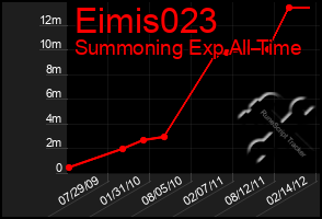 Total Graph of Eimis023