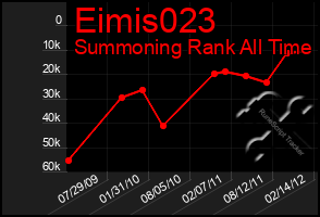 Total Graph of Eimis023