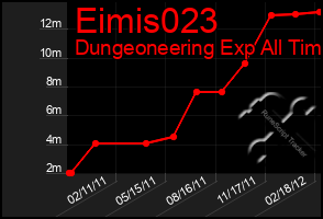 Total Graph of Eimis023