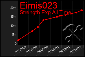 Total Graph of Eimis023