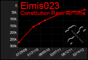 Total Graph of Eimis023