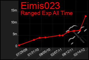 Total Graph of Eimis023