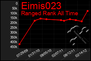 Total Graph of Eimis023