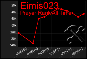 Total Graph of Eimis023