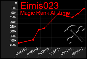 Total Graph of Eimis023