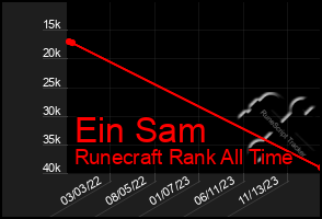 Total Graph of Ein Sam
