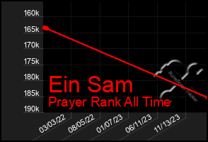 Total Graph of Ein Sam