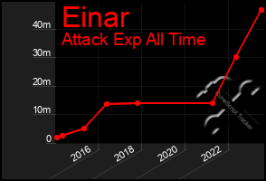 Total Graph of Einar