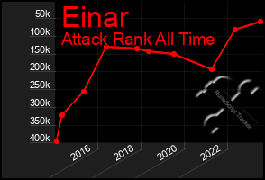 Total Graph of Einar