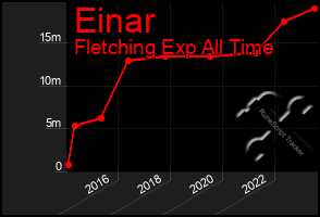 Total Graph of Einar