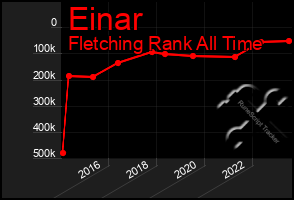 Total Graph of Einar