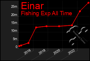 Total Graph of Einar