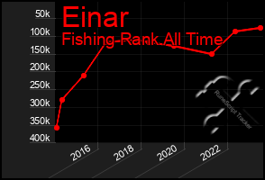 Total Graph of Einar