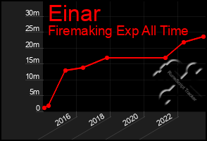 Total Graph of Einar